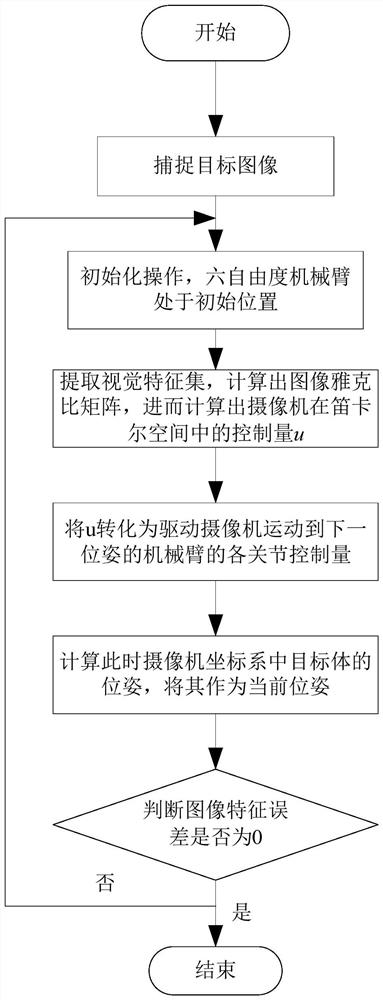 A PD-SMC Control Method of Visual Servo System Based on Eye-on-Hand Structure