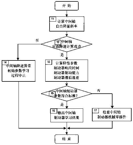 Adaptive control method for intermediate shaft brake of commercial vehicle transmission without synchronizer