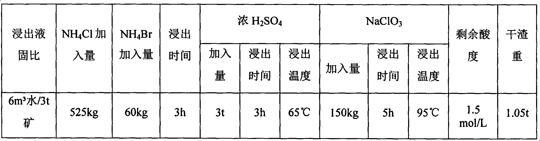 Wet metallurgical method with comprehensive reclamation, basically no three wastes and zero discharge