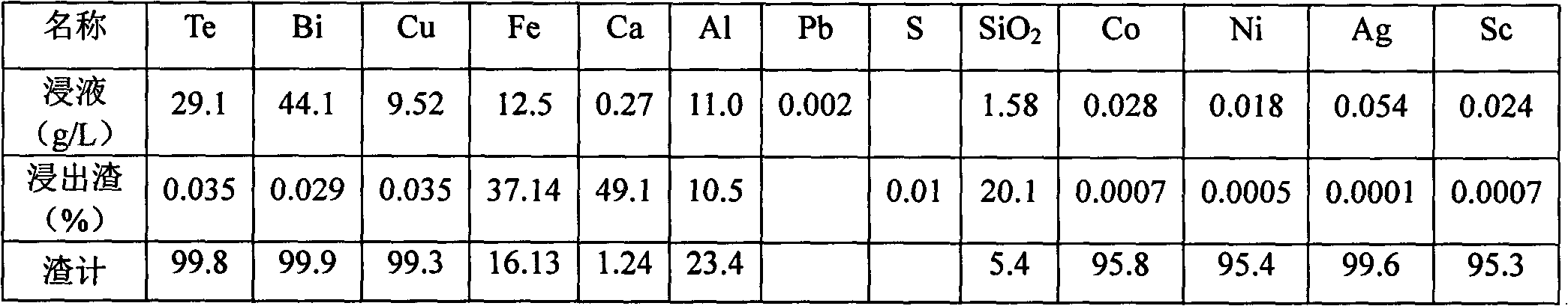 Wet metallurgical method with comprehensive reclamation, basically no three wastes and zero discharge