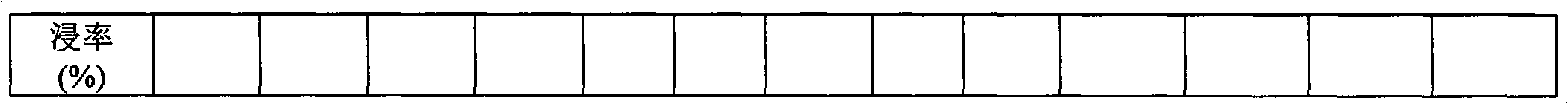 Wet metallurgical method with comprehensive reclamation, basically no three wastes and zero discharge