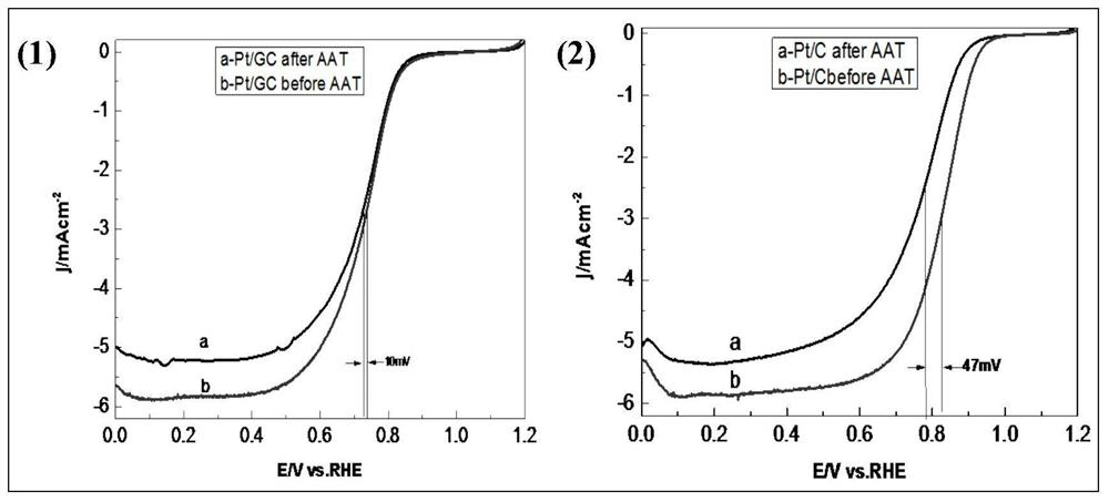 A kind of preparation method of efficient and stable pt/gc catalyst