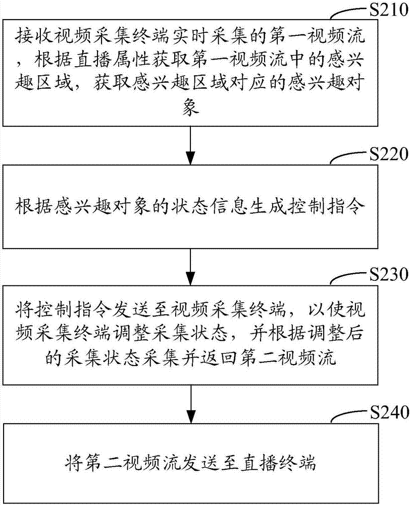 Video live broadcast method and apparatus, electronic device and computer readable storage medium