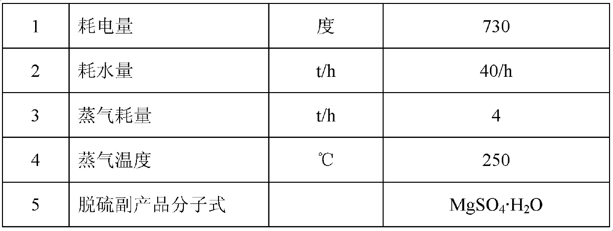 Method for producing magnesium sulfate monohydrate by using desulfurization wastewater