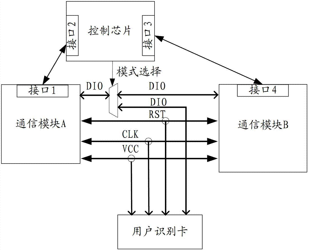 Method, chip and terminal capable of achieving access of multi-mode communication modules to user identification card