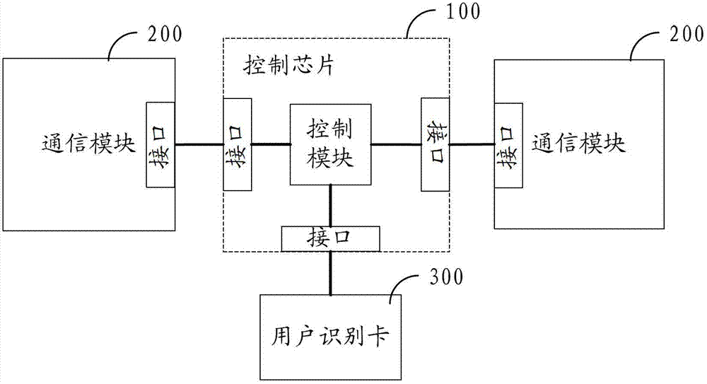 Method, chip and terminal capable of achieving access of multi-mode communication modules to user identification card