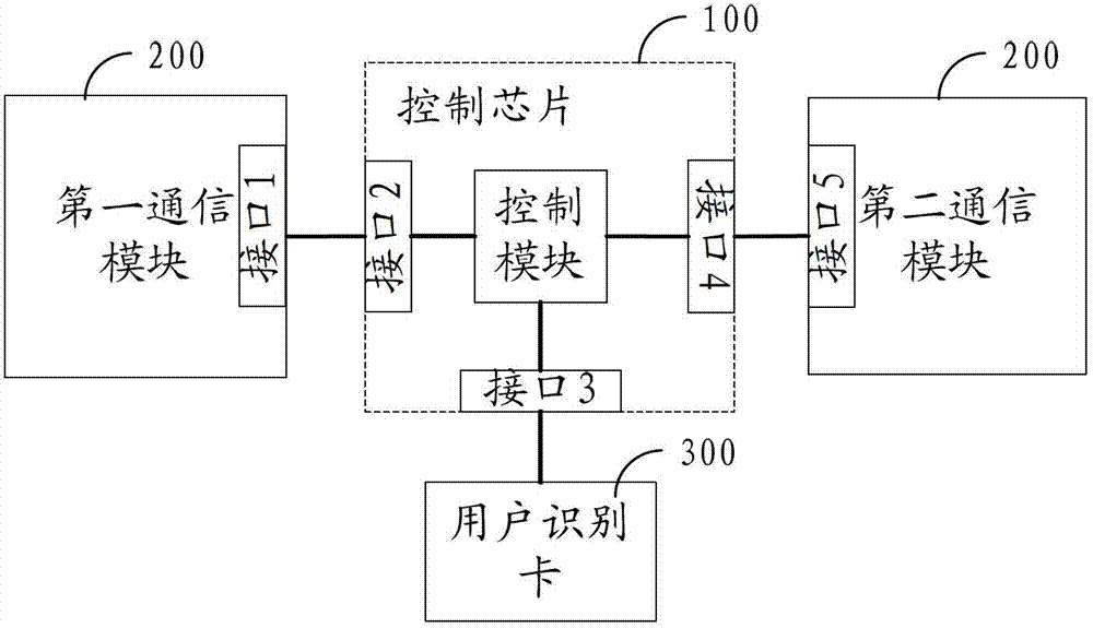 Method, chip and terminal capable of achieving access of multi-mode communication modules to user identification card