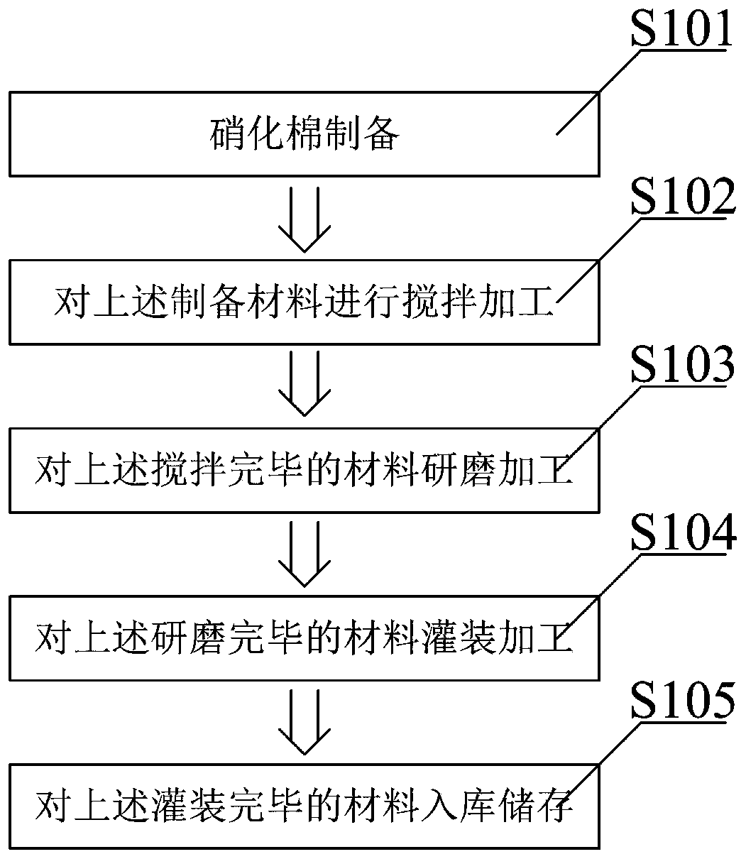 Smooth polishing treating agent and preparation technology thereof