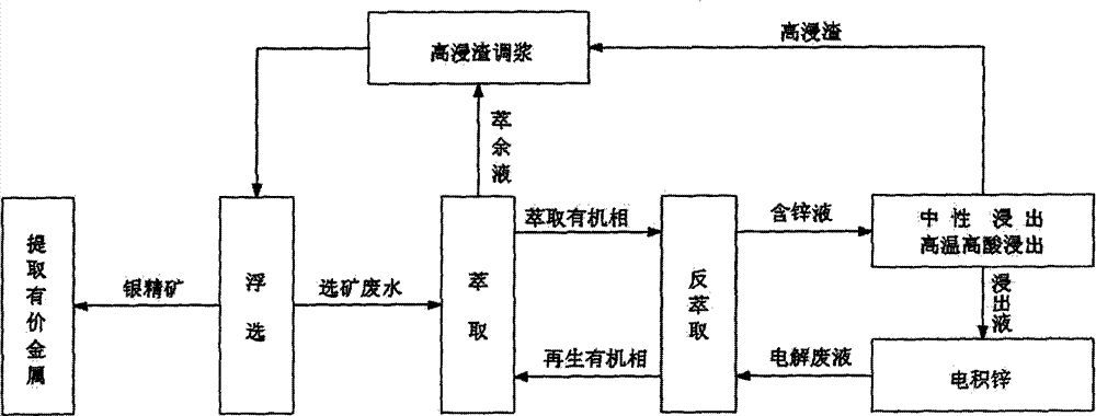 Comprehensive zinc hydrometallurgy recovery system technique