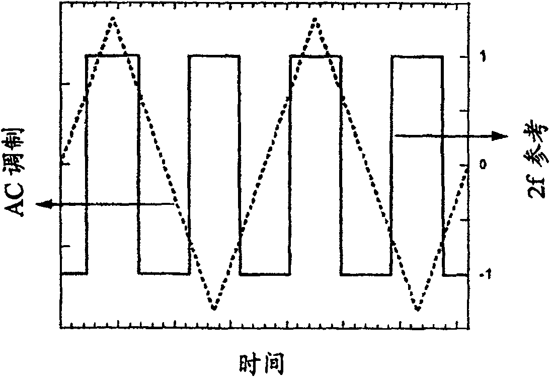 Gas detection method and device