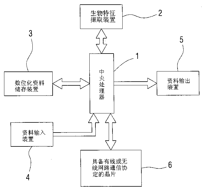 Biological specificity confirming equipment based on network