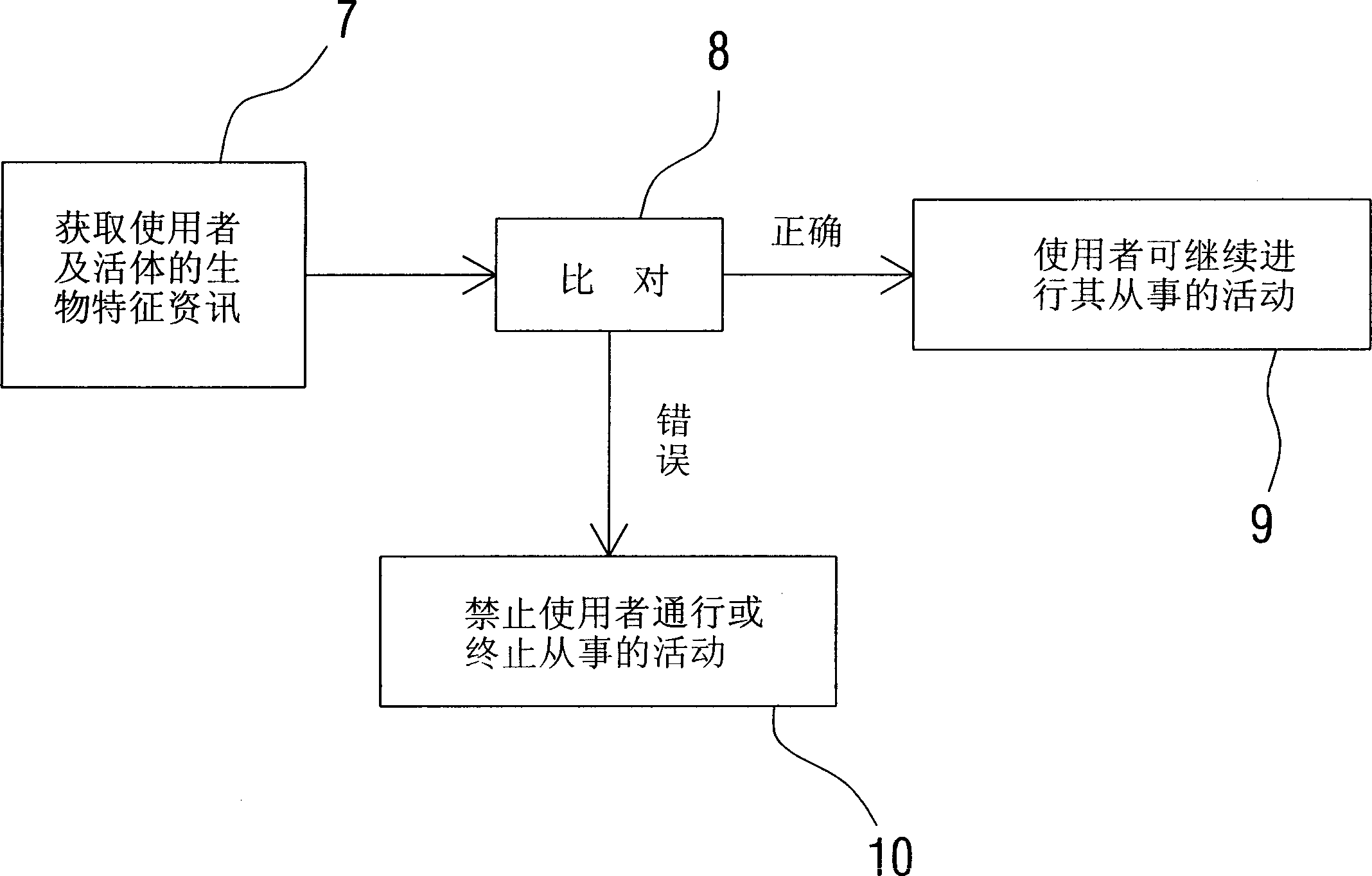 Biological specificity confirming equipment based on network