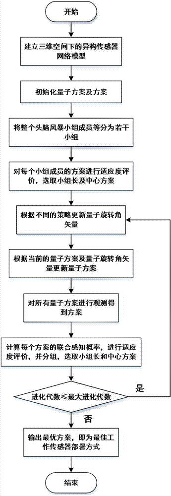 Optimal target coverage method for heterogeneous sensor network based on quantum brainstorming