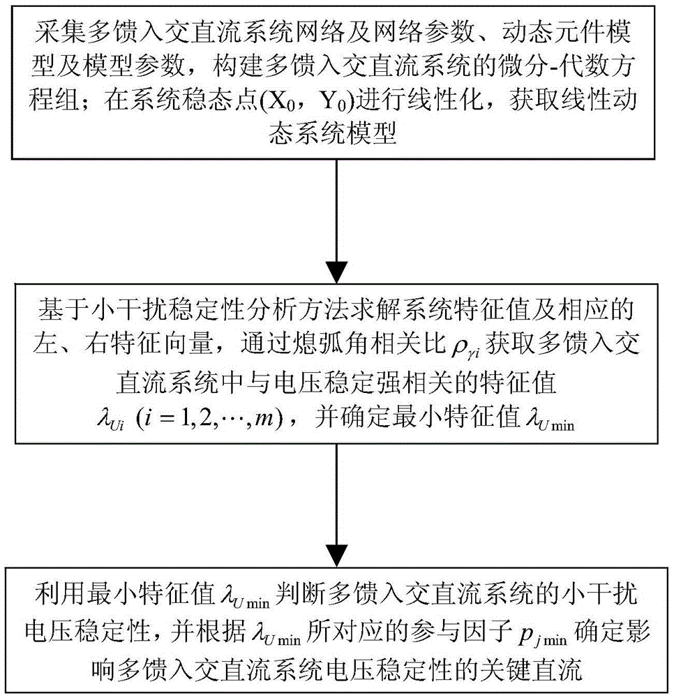 Voltage stability judgment method based on key direct current of multi-infeed AC/DC system