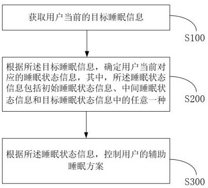 Sleep assisting method and system and storage medium