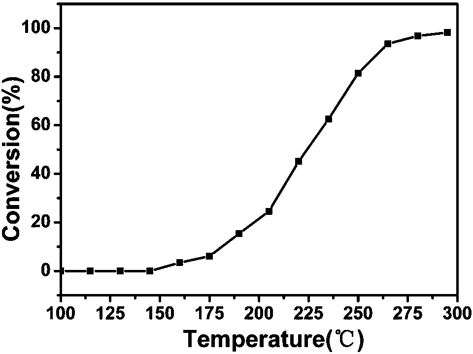 Tin-manganese-titanium catalyst, and preparation method and application method thereof