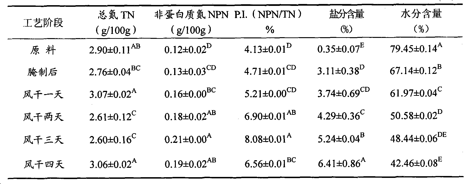 Air drying duck high-temperature maturation process