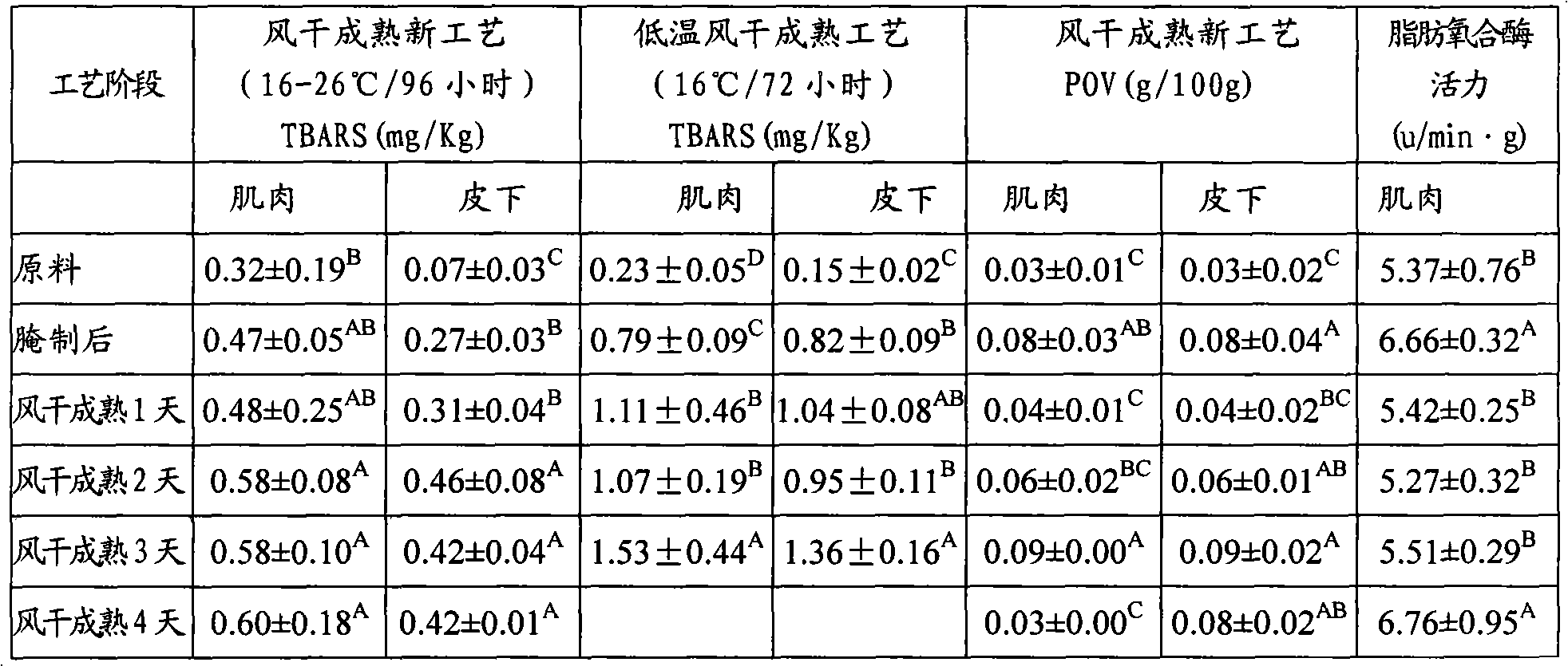 Air drying duck high-temperature maturation process