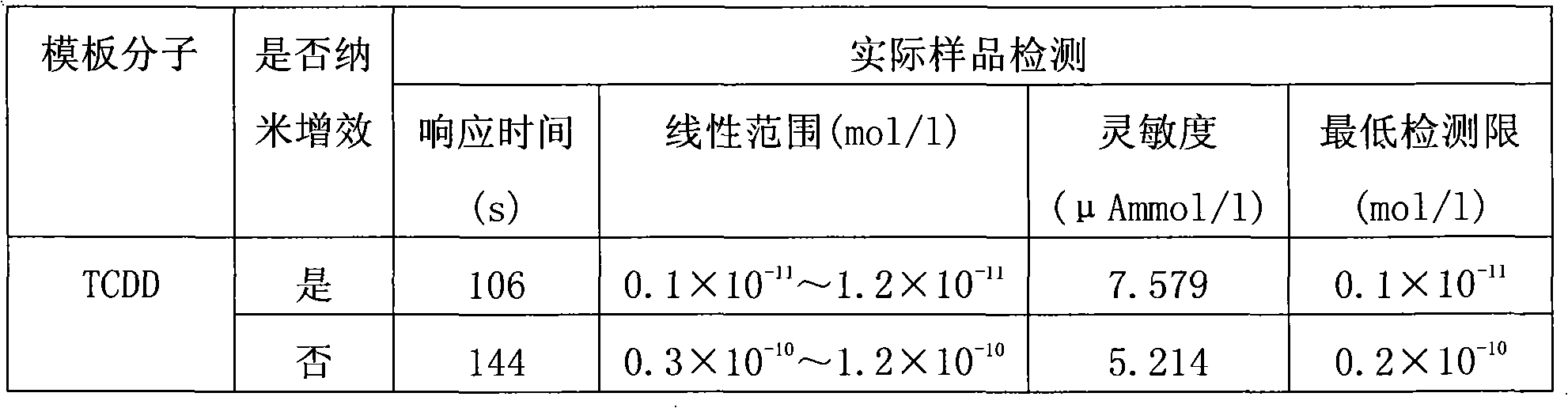 Production method of molecular engram membrane electrode for detecting endocrine interference in trace amount surroundings and detecting method thereof