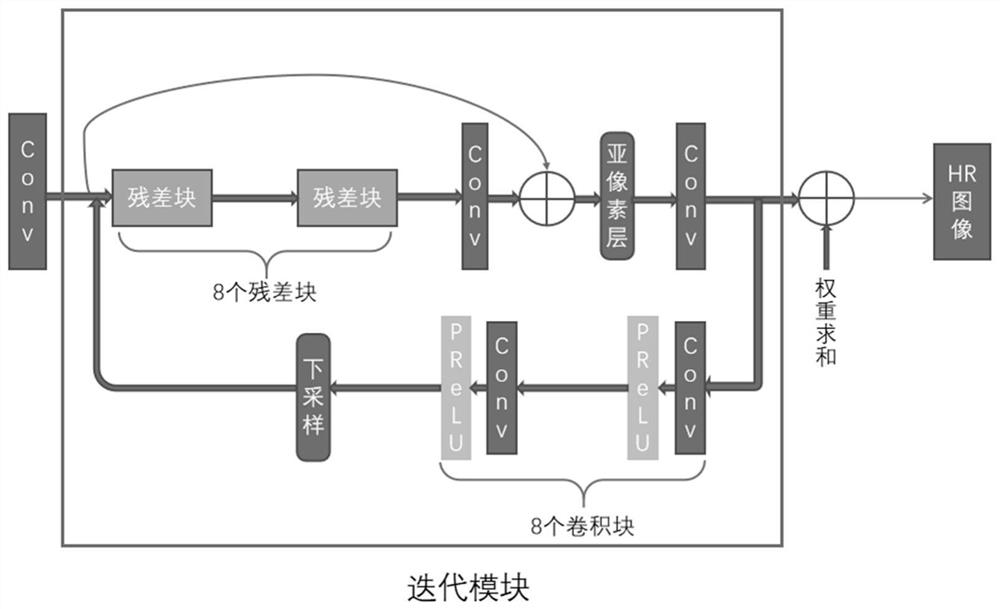 Image super-resolution reconstruction method based on deep neural network