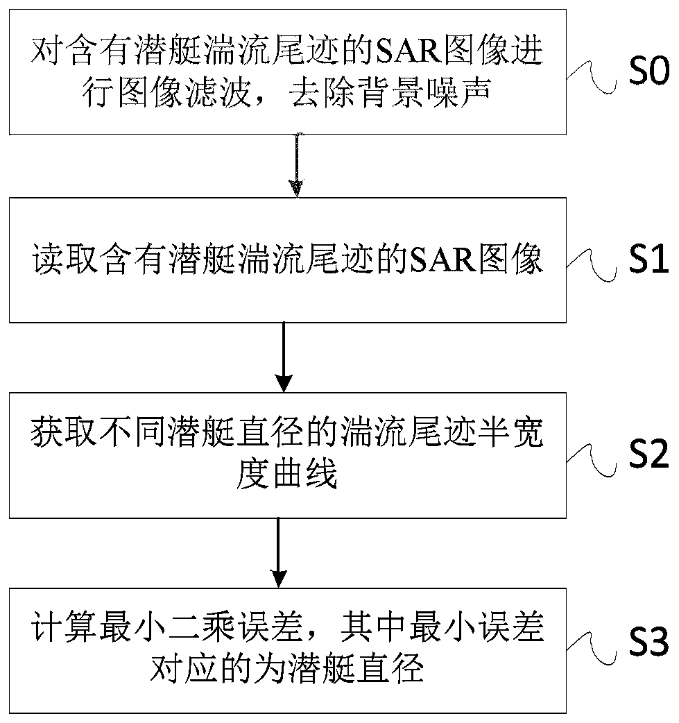 Method for performing submarine speed and diameter estimation by utilizing SAR image