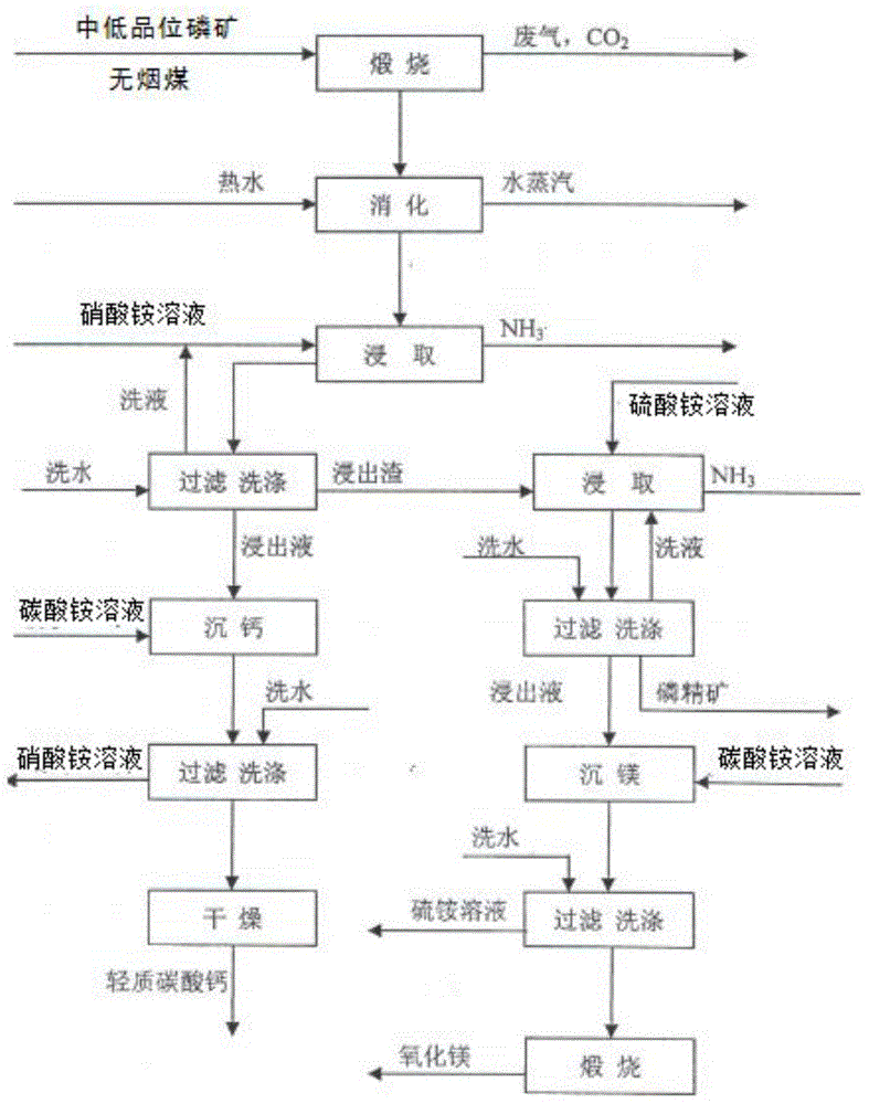 Process for preparing phosphate concentrate and by-products calcium carbonate and magnesium oxide from mid and low-grade phosphate rocks