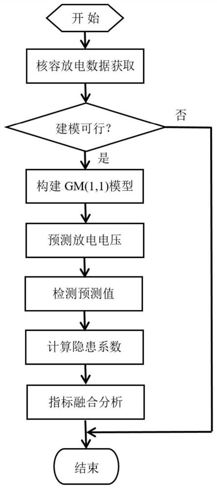 Storage battery health condition assessment method and device