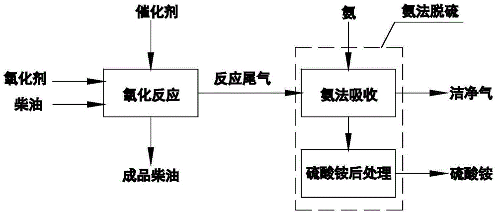 Diesel oxidation ammonia desulfurization method