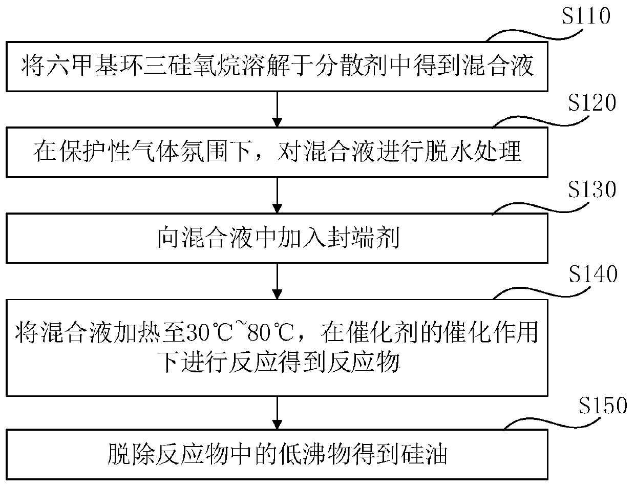 Silicone oil and continuous preparation method thereof