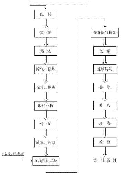 A continuous casting and rolling process for producing 5005 aluminum-plastic strip blanks