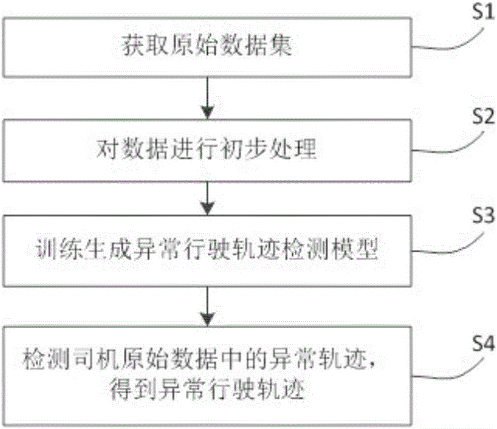 Method and system for detecting abnormal track in driver driving track