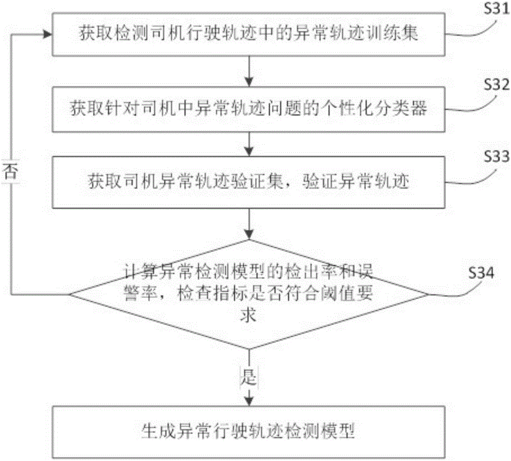 Method and system for detecting abnormal track in driver driving track