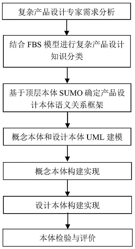 Ontology construction methodology for complex product design