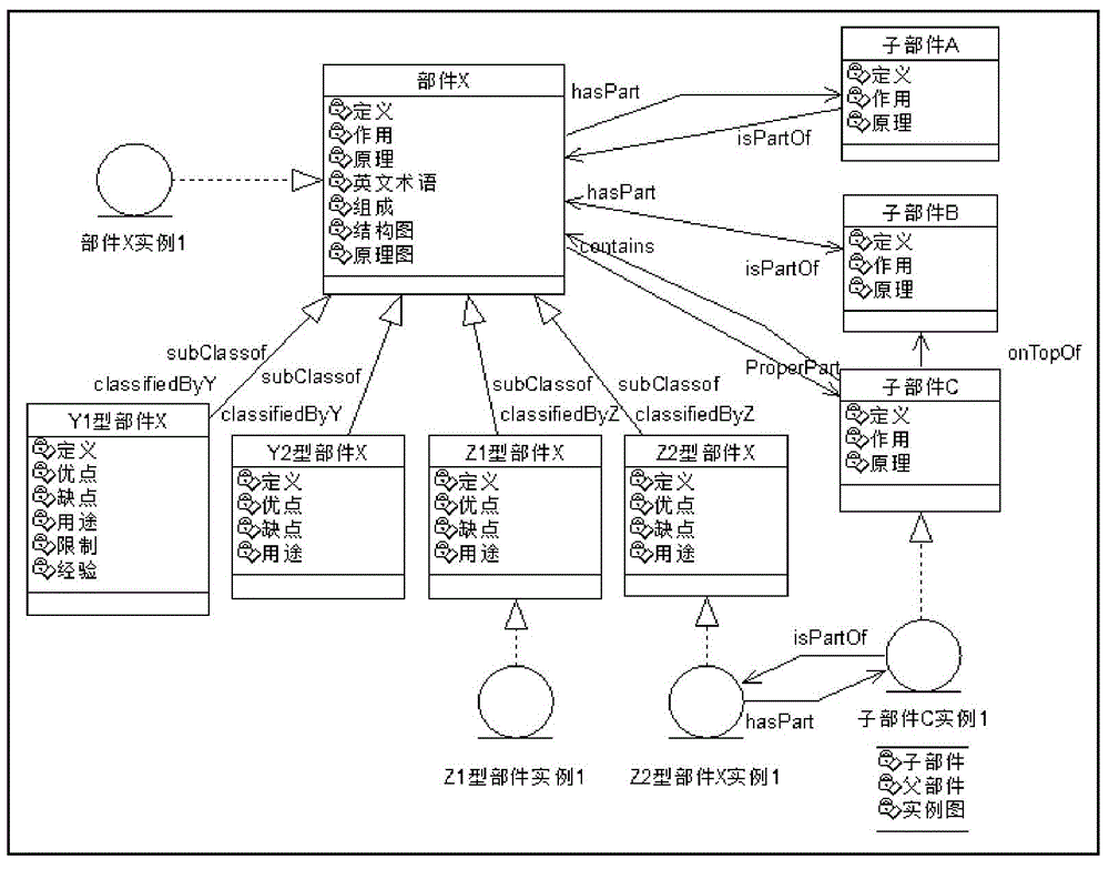 Ontology construction methodology for complex product design