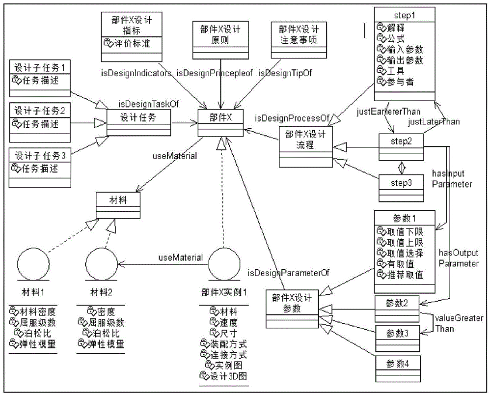 Ontology construction methodology for complex product design