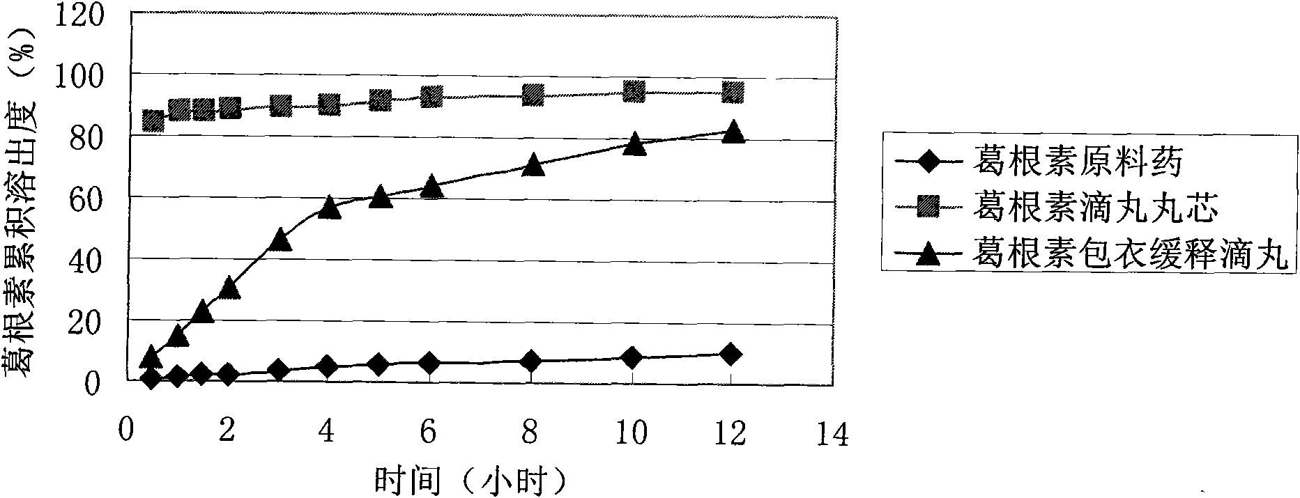 Puerarin lagging cover slowly-releasing dripping pill and preparing method thereof