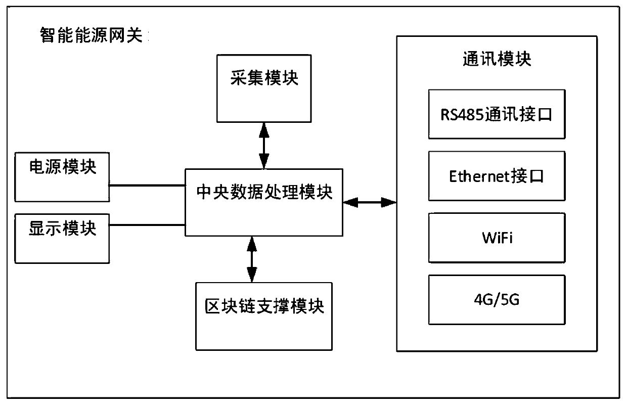 Intelligent energy gateway for user-side microgrid power transaction