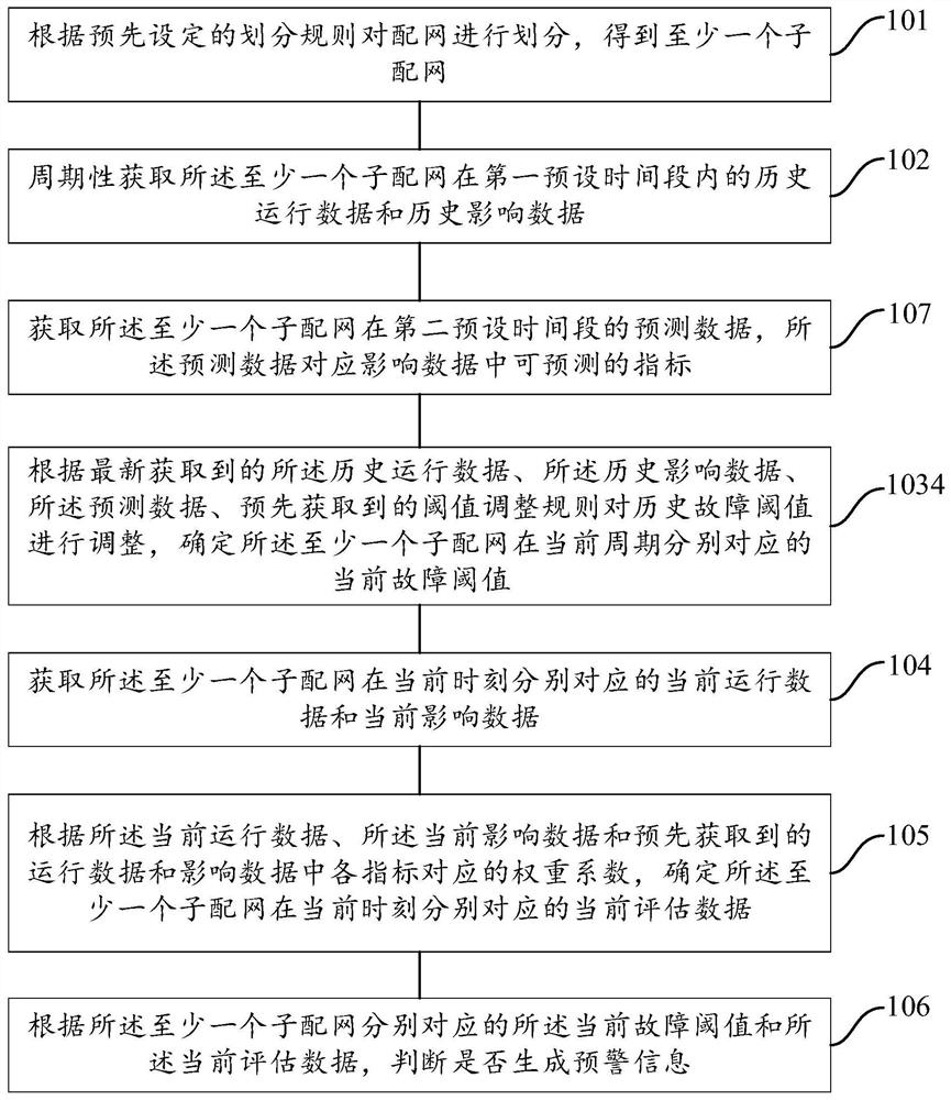 Distribution network fault early warning method and device, readable medium and electronic equipment