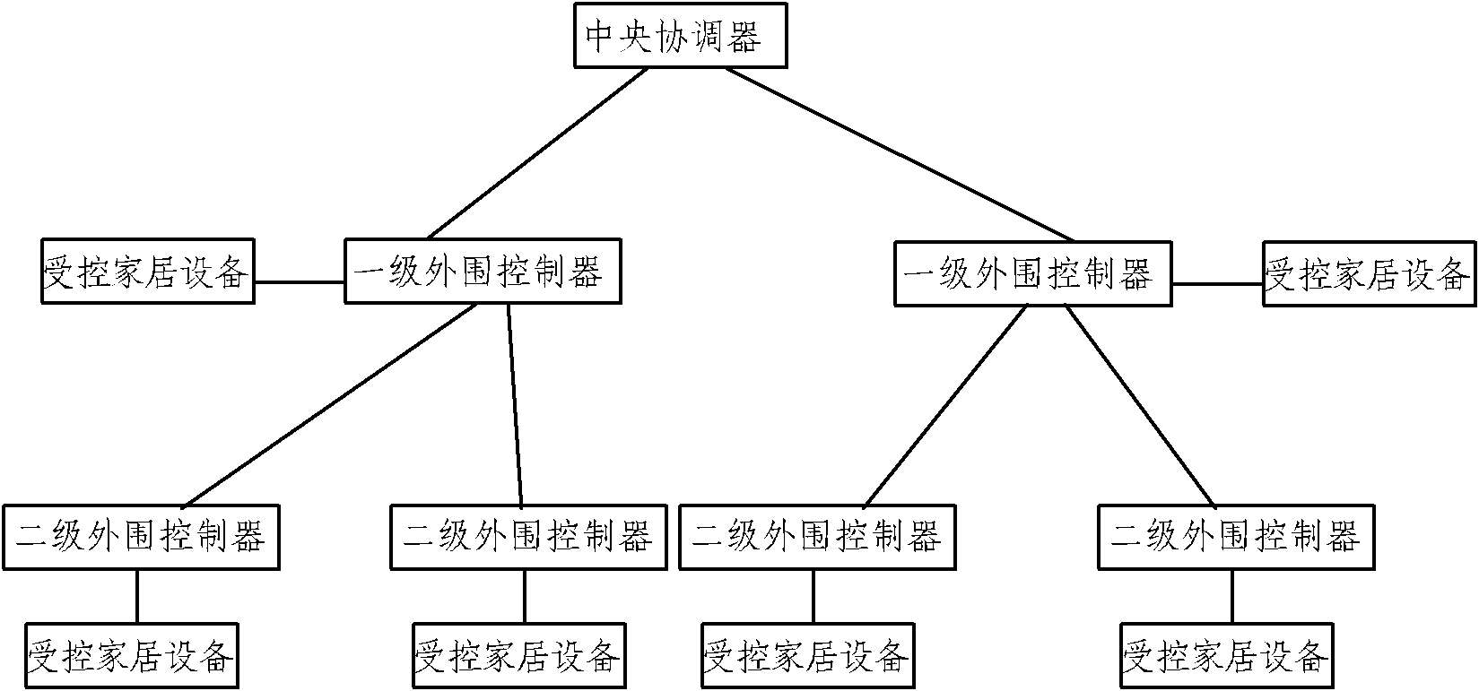 Household appliances wireless control method and system