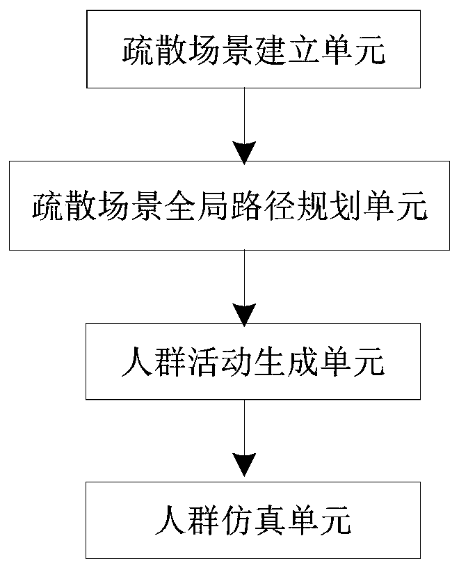 Vision field-based crowd grouping and crowd evacuation simulation system and method