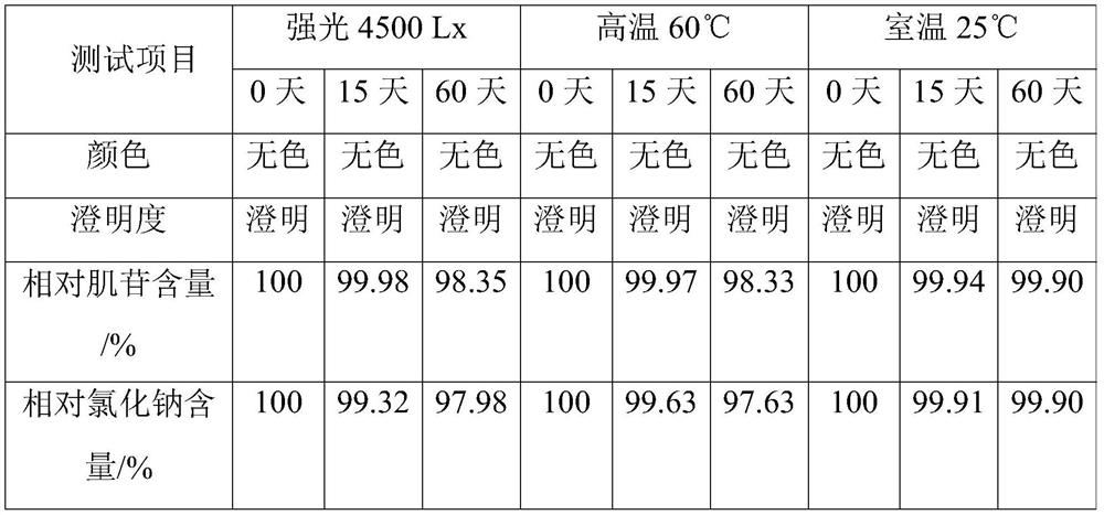 Inosine injection and preparation method thereof