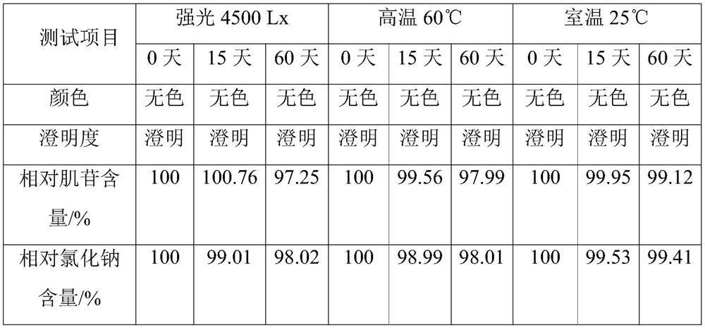 Inosine injection and preparation method thereof