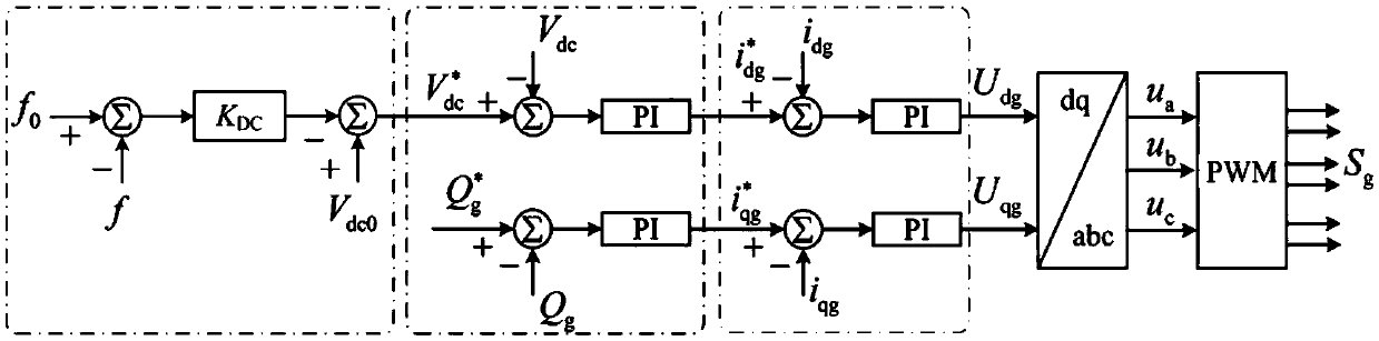 Control method and device for converter in doubly-fed wind power system