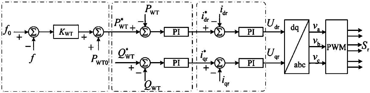 Control method and device for converter in doubly-fed wind power system