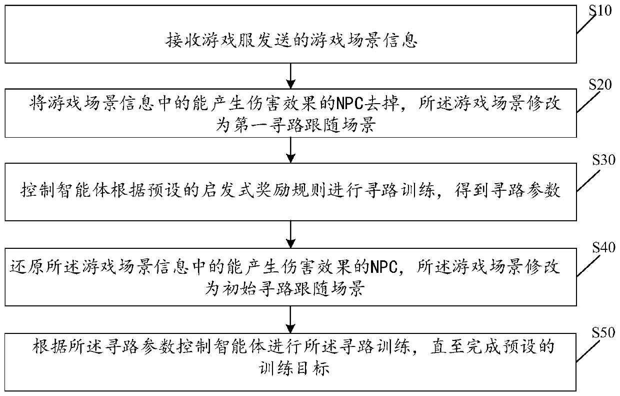 Game intelligent agent training method and device and equipment and storage medium