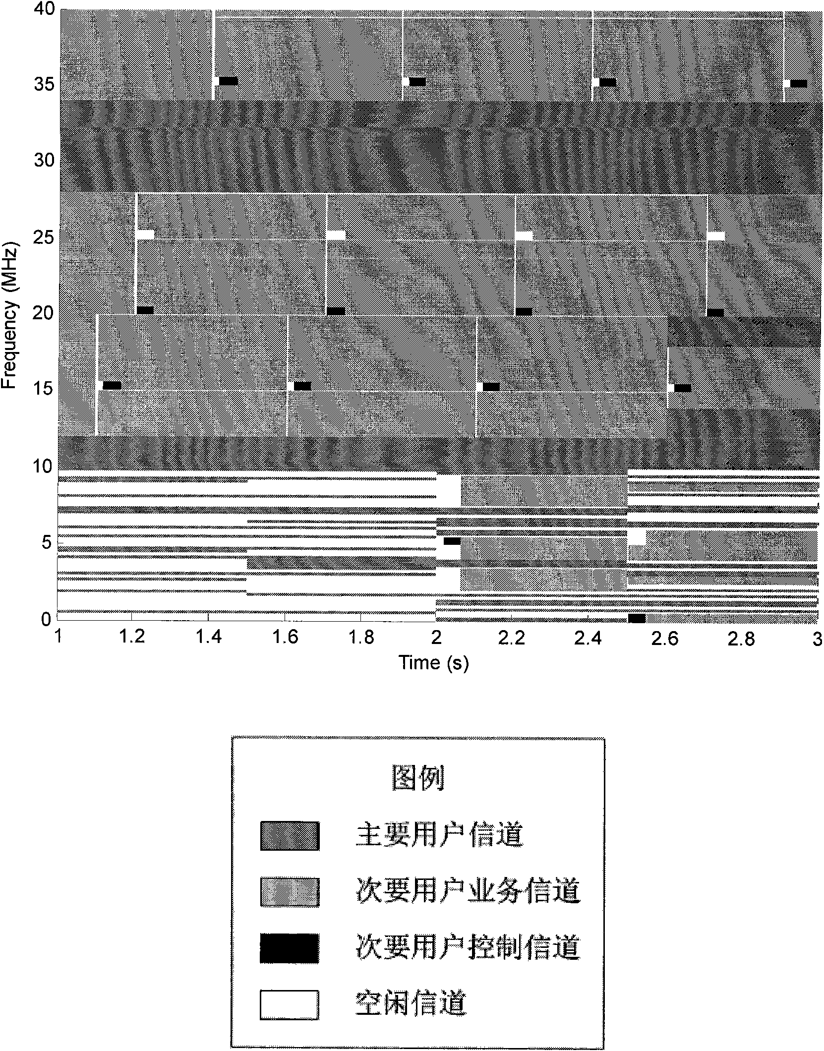 Channel division method in cognitive radio