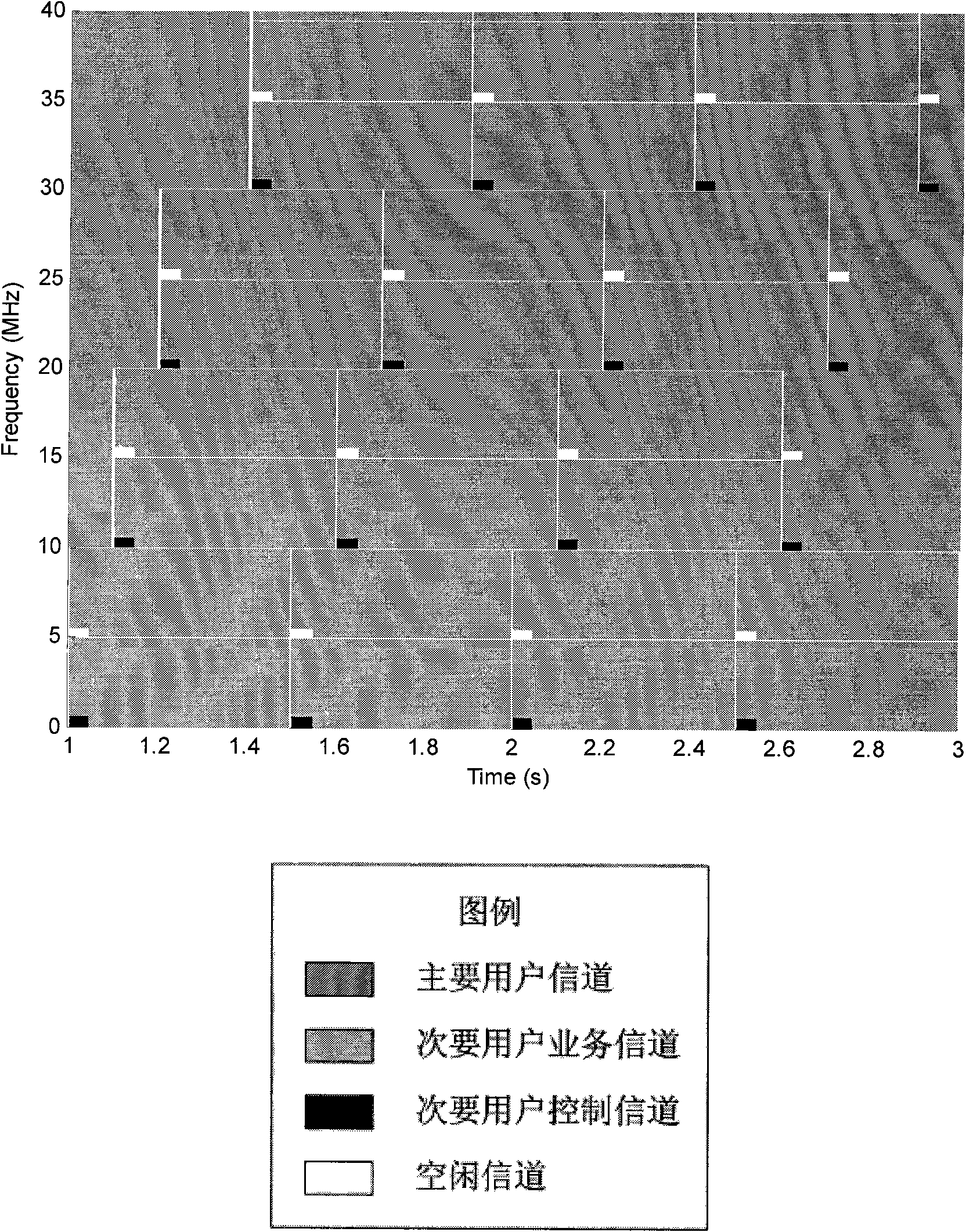 Channel division method in cognitive radio