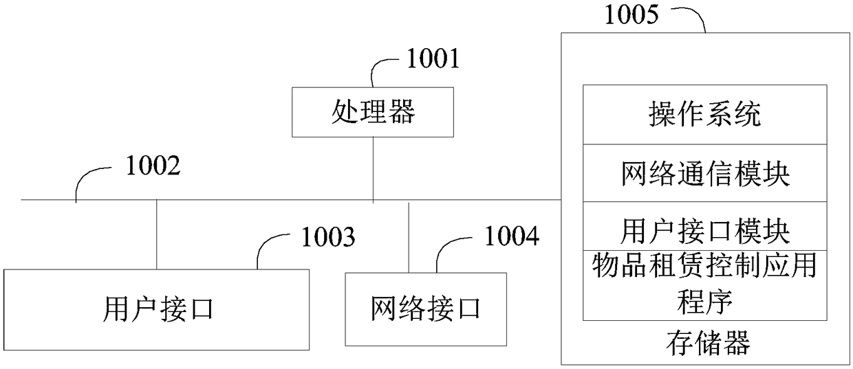 Item renting control method, terminal and computer-readable storage medium