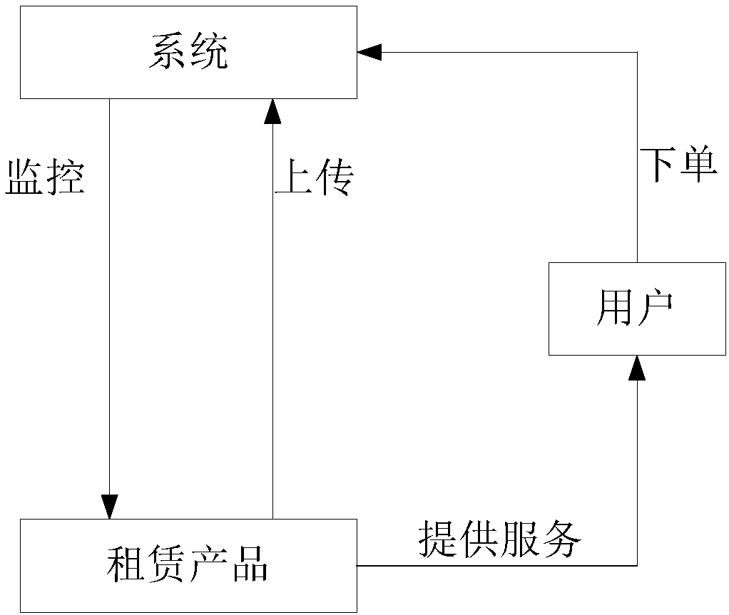 Item renting control method, terminal and computer-readable storage medium