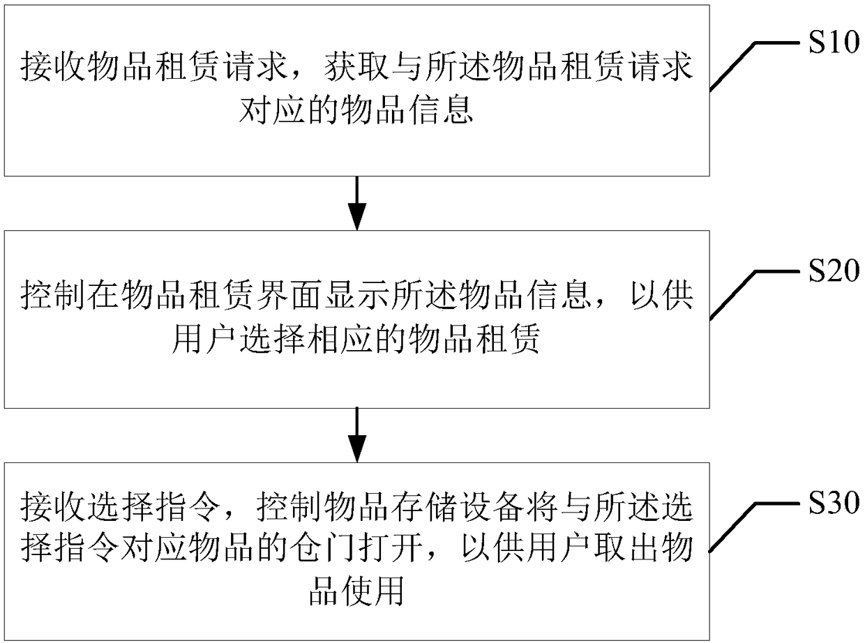 Item renting control method, terminal and computer-readable storage medium